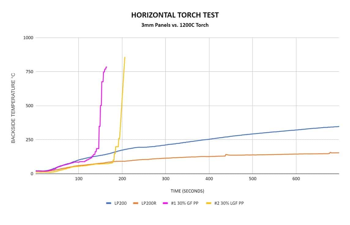 Time Temperature Curve for Case Study with LithiumPevent200R