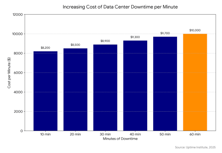 Bar chart showing the increasing cost per minute of data center downtime from 10 to 60 minutes, rising from $8,200 to $10,000.